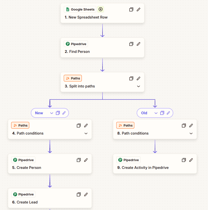Pipedrive sales automation.